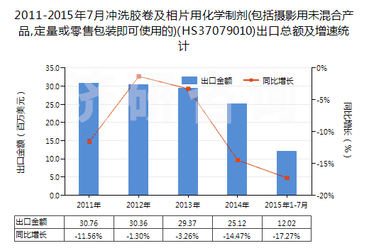 2011-2015年7月沖洗膠卷及相片用化學(xué)制劑(包括攝影用未混合產(chǎn)品,定量或零售包裝即可使用的)(HS37079010)出口總額及增速統(tǒng)計(jì)